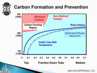 Carbon Formation and Prevention
Top Fraction Down Tube Bottom
Non-Alkalised
Catalyst
Ring Catalyst
Optimised Shape
(4-hole Catalyst)
Inside Tube Wall
Temperature
920
(1688)
820
(1508)
720
(1328)
0 0.1 0.2 0.3 0.4 0.5 0.6 0.7 0.8 0.9 1.0
Alkalised
Catalyst
Carbon Forming
Region
Optimized Shape
VSG-Z101
 