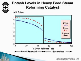 Potash Levels in Heavy Feed Steam
Reforming Catalyst
0 20 40 60 80 100
0
1
2
3
4
5
6
7
% Down Reformer Tube
wt% Potash
2 year
1 year
0 years
Potash Promoted Non-akalised
 