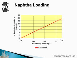 Naphtha Loading
0
2
4
6
8
10
12
14
16
180 220
Final boiling point Deg C
%Reductioninnaphtha
loading
% reduction
200 210190
 