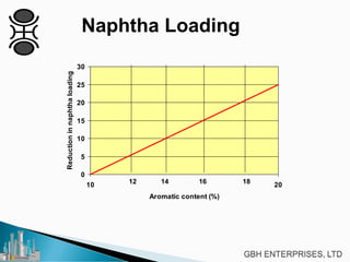Naphtha Loading
0
5
10
15
20
25
30
10 20
Aromatic content (%)
Reductioninnaphthaloading
12 14 16 18
 