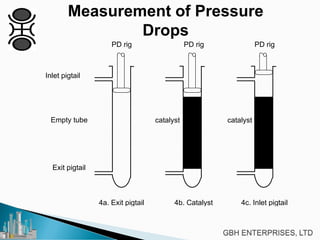 Measurement of Pressure
Drops
PD rig
Inlet pigtail
Exit pigtail
4a. Exit pigtail
Empty tube
PD rig
4b. Catalyst
catalyst
PD rig
4c. Inlet pigtail
catalyst
 