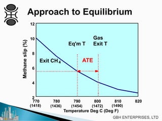 Approach to Equilibrium
770 780 790 800 810 820
2
4
6
8
10
12Methaneslip(%)
Gas
Exit TEq'm T
ATE
(1418) (1454)(1436) (1472) (1490)
Temperature Deg C (Deg F)
Exit CH4
 