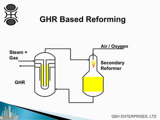GHR Based Reforming
Secondary
Reformer
Steam +
Gas
Air / Oxygen
GHR
 