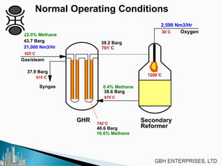 Normal Operating Conditions
Secondary
Reformer
GHR
Syngas
Gas/steam
425`C
701`C
975`C
515`C
742`C
21,000 Nm3/Hr
Oxygen30`C
1200`C
2,590 Nm3/Hr
43.7 Barg 39.2 Barg
38.6 Barg
37.9 Barg
22.0% Methane
16.6% Methane
0.4% Methane
40.6 Barg
 