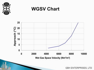 WGSV Chart
0
5
10
15
20
25
0 2000 4000 6000 8000 10000
Wet Gas Space Velocity (Nm³/m³)
Approach(°C)
 