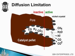 Diffusion Limitation
inactive active
Pore
Catalyst pellet
CH
H O
H
CO
CO
4
2
2
2
CO H2 CO2
nickel crystal
 