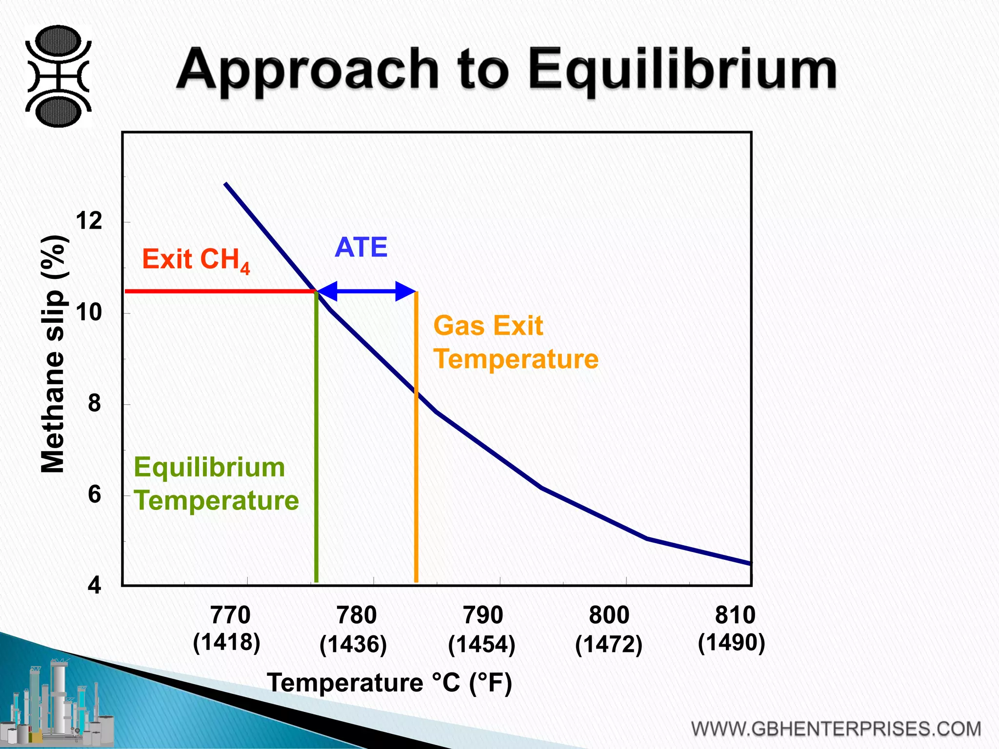 Steam Reforming - (ATM) Approach to Equilibrium | PDF