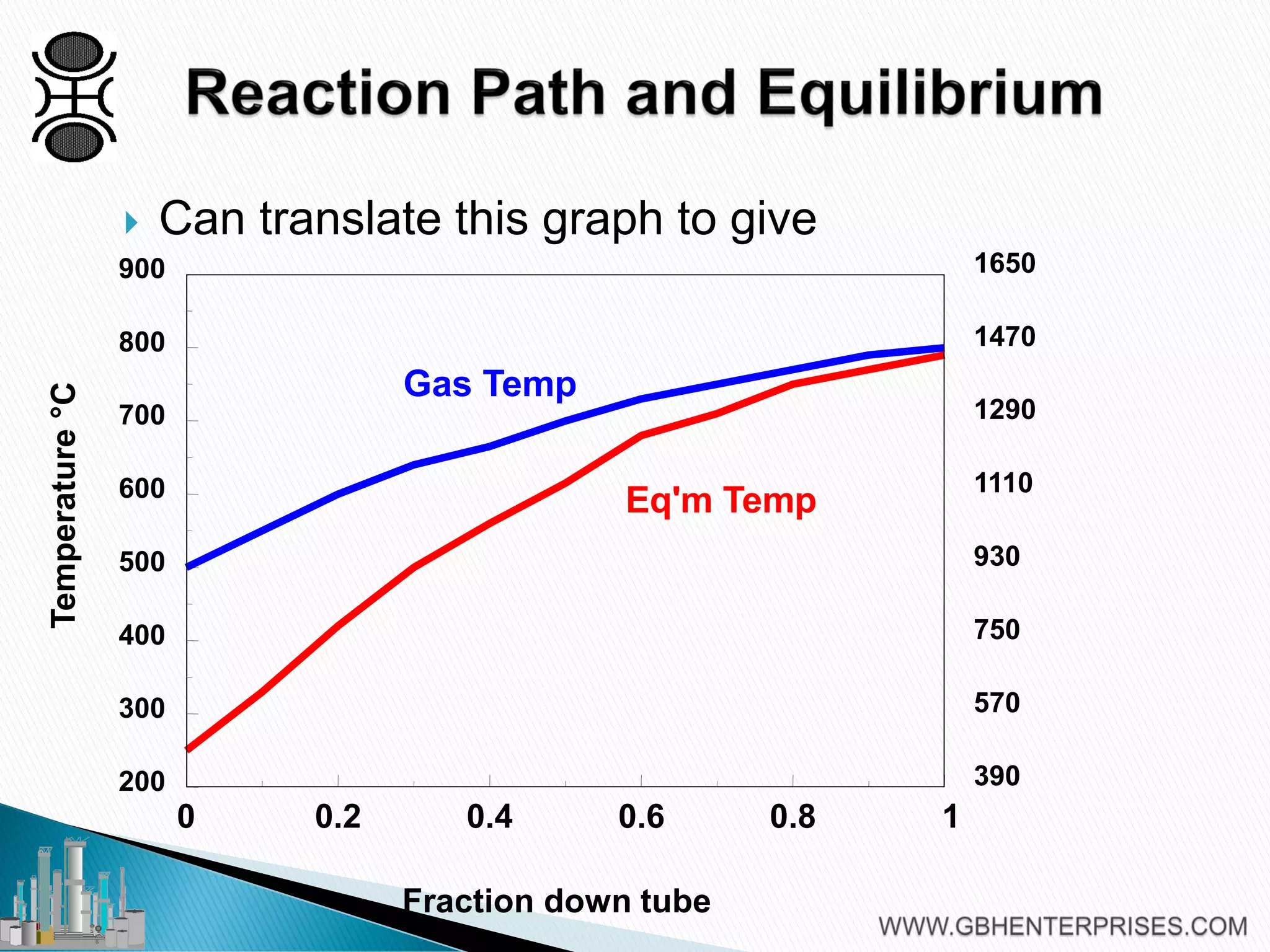 Steam Reforming - (ATM) Approach to Equilibrium | PDF
