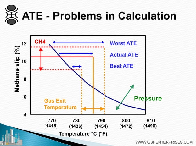 Steam Reforming - (ATM) Approach to Equilibrium | PDF
