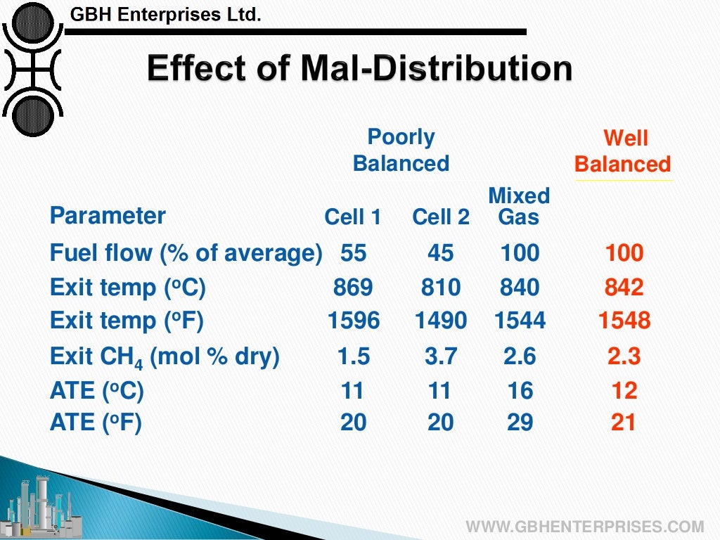Steam Reforming Common Problems
