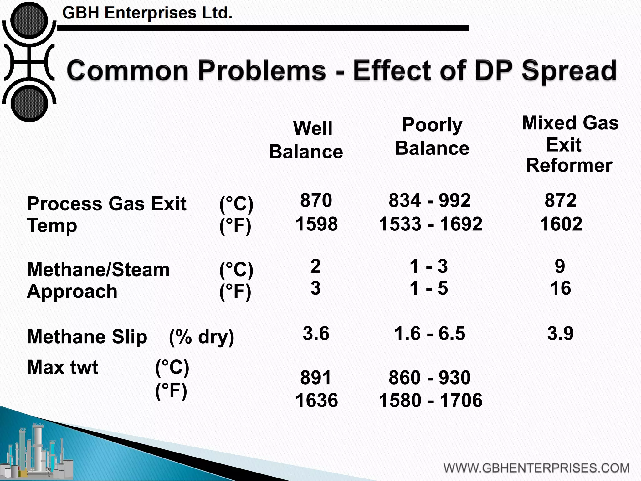 Steam Reforming - Catalyst Loading | PDF