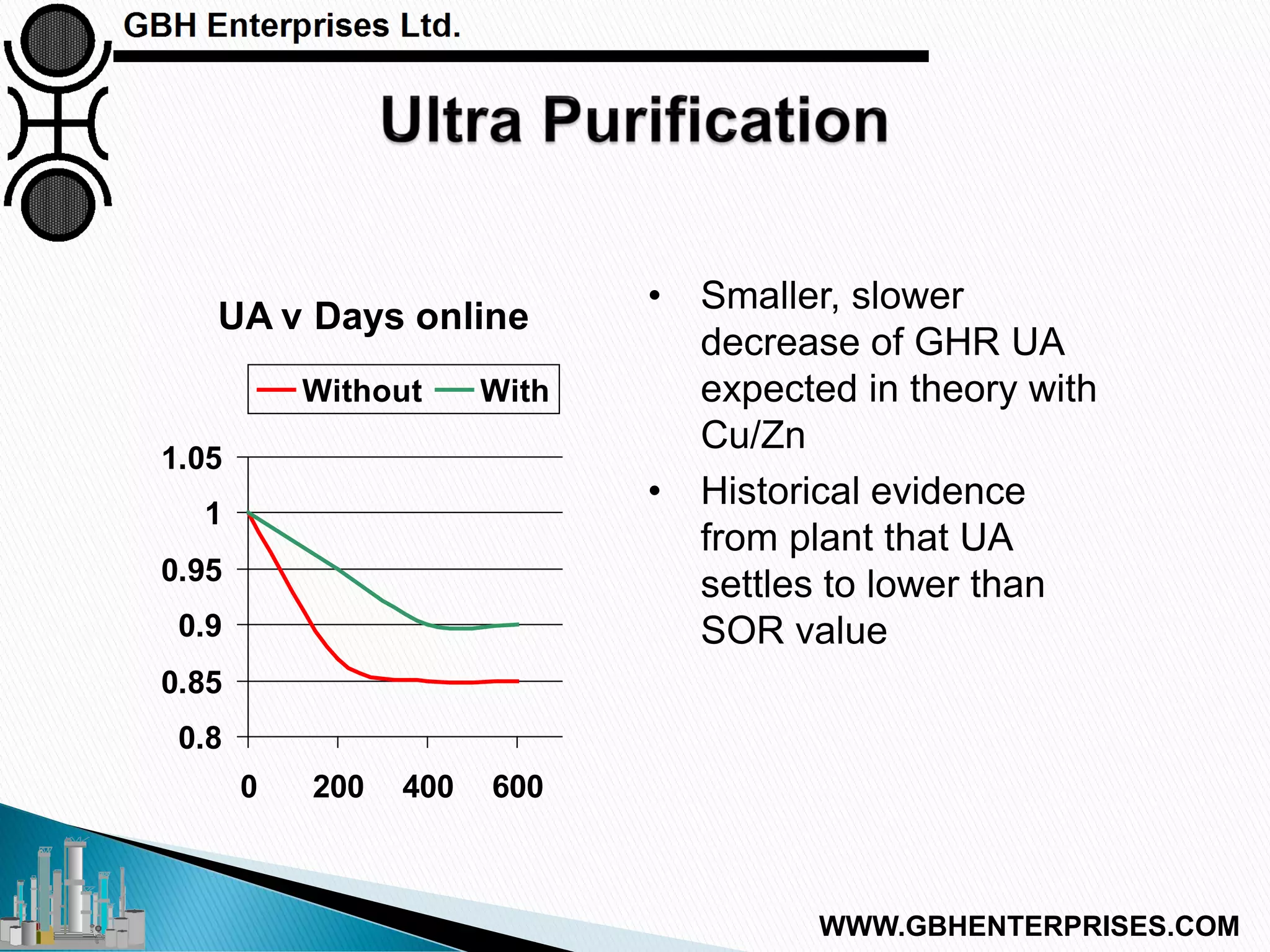 • Smaller, slower
decrease of GHR UA
expected in theory with
Cu/Zn
• Historical evidence
from plant that UA
settles to lower than
SOR value
UA v Days online
0.8
0.85
0.9
0.95
1
1.05
0 200 400 600
Without With
WWW.GBHENTERPRISES.COM
 