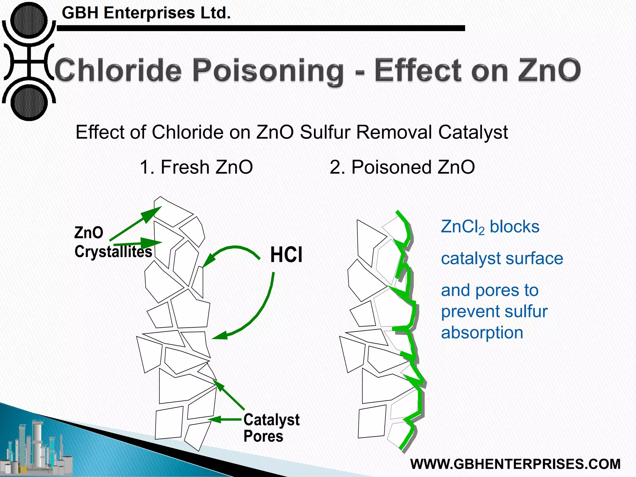 Effect of Chloride on ZnO Sulfur Removal Catalyst
1. Fresh ZnO 2. Poisoned ZnO
HCl
ZnO
Crystallites
Catalyst
Pores
ZnCl2 blocks
catalyst surface
and pores to
prevent sulfur
absorption
WWW.GBHENTERPRISES.COM
 
