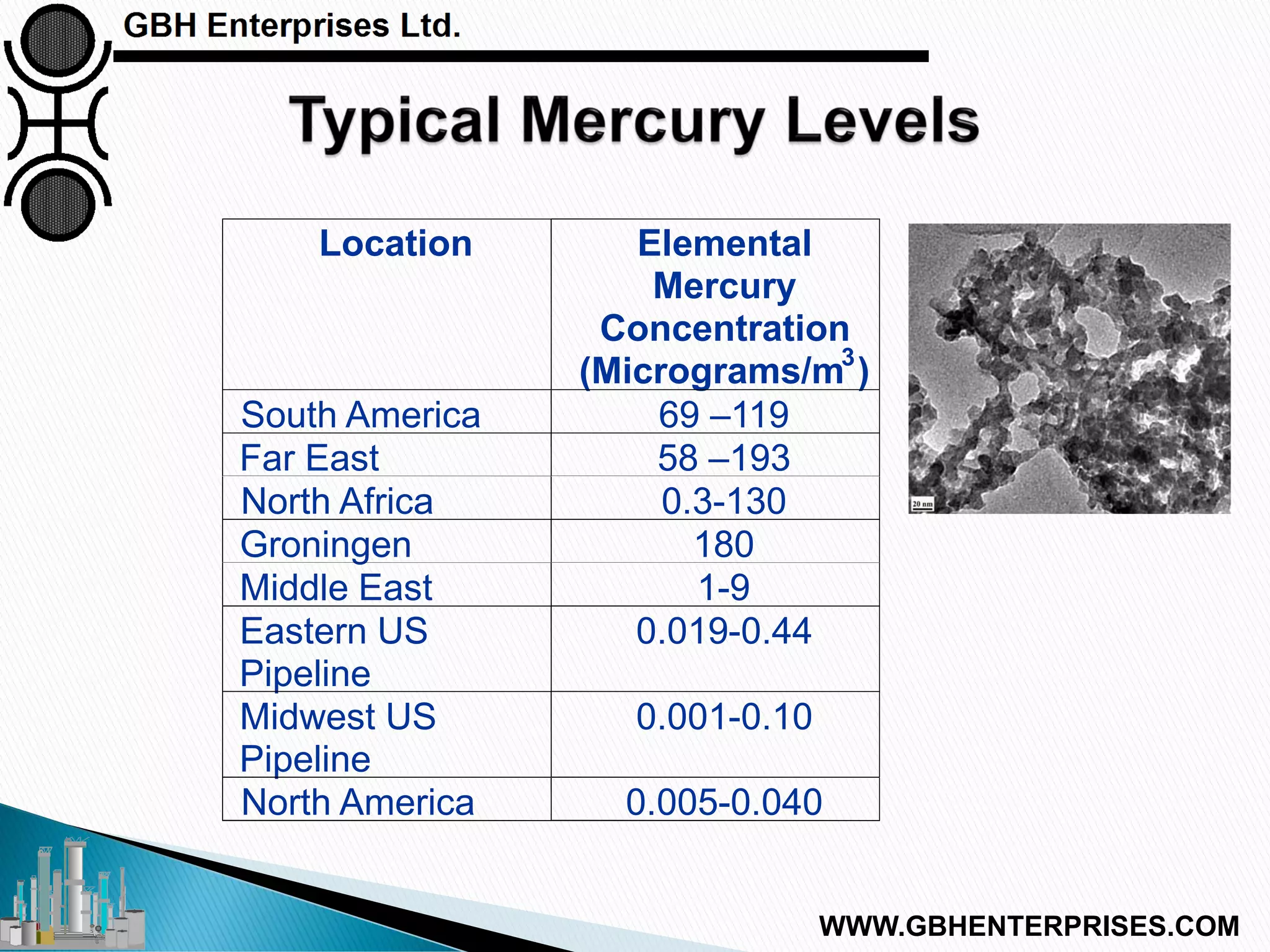 Location Elemental
Mercury
Concentration
(Micrograms/m3
)
South America 69 –119
Far East 58 –193
North Africa 0.3-130
Groningen 180
Middle East 1-9
Eastern US
Pipeline
0.019-0.44
Midwest US
Pipeline
0.001-0.10
North America 0.005-0.040
WWW.GBHENTERPRISES.COM
 