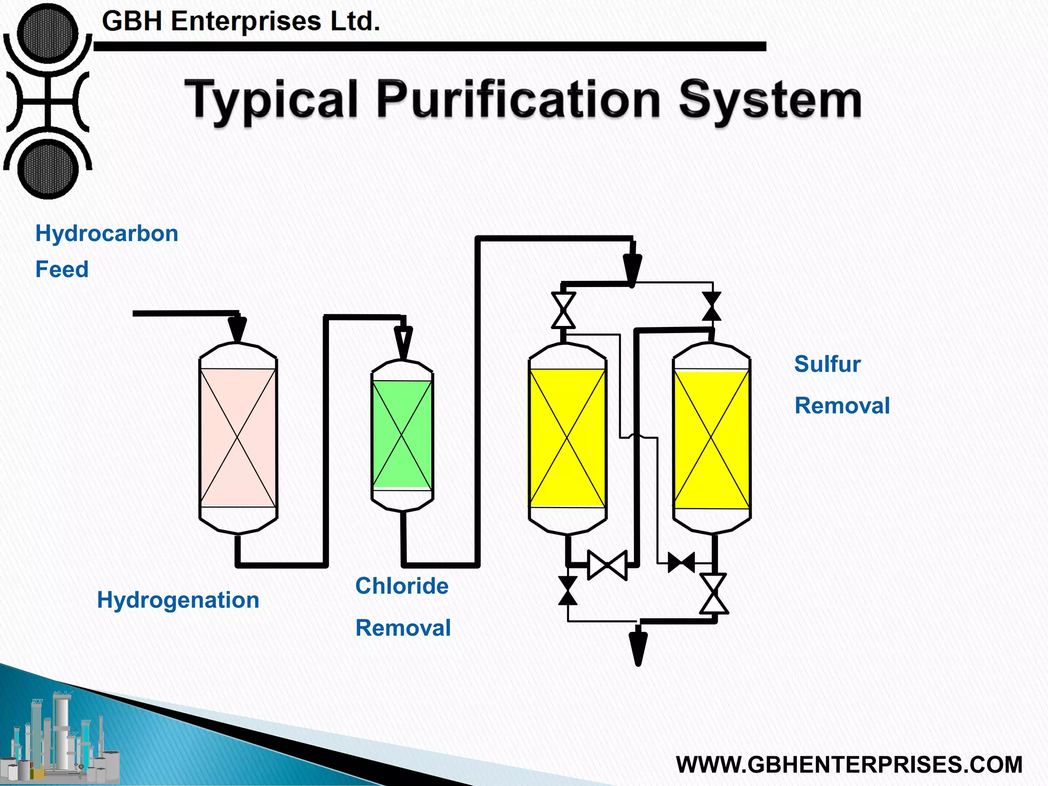 Hydrocarbon
Feed
Hydrogenation
Chloride
Removal
Sulfur
Removal
WWW.GBHENTERPRISES.COM
 