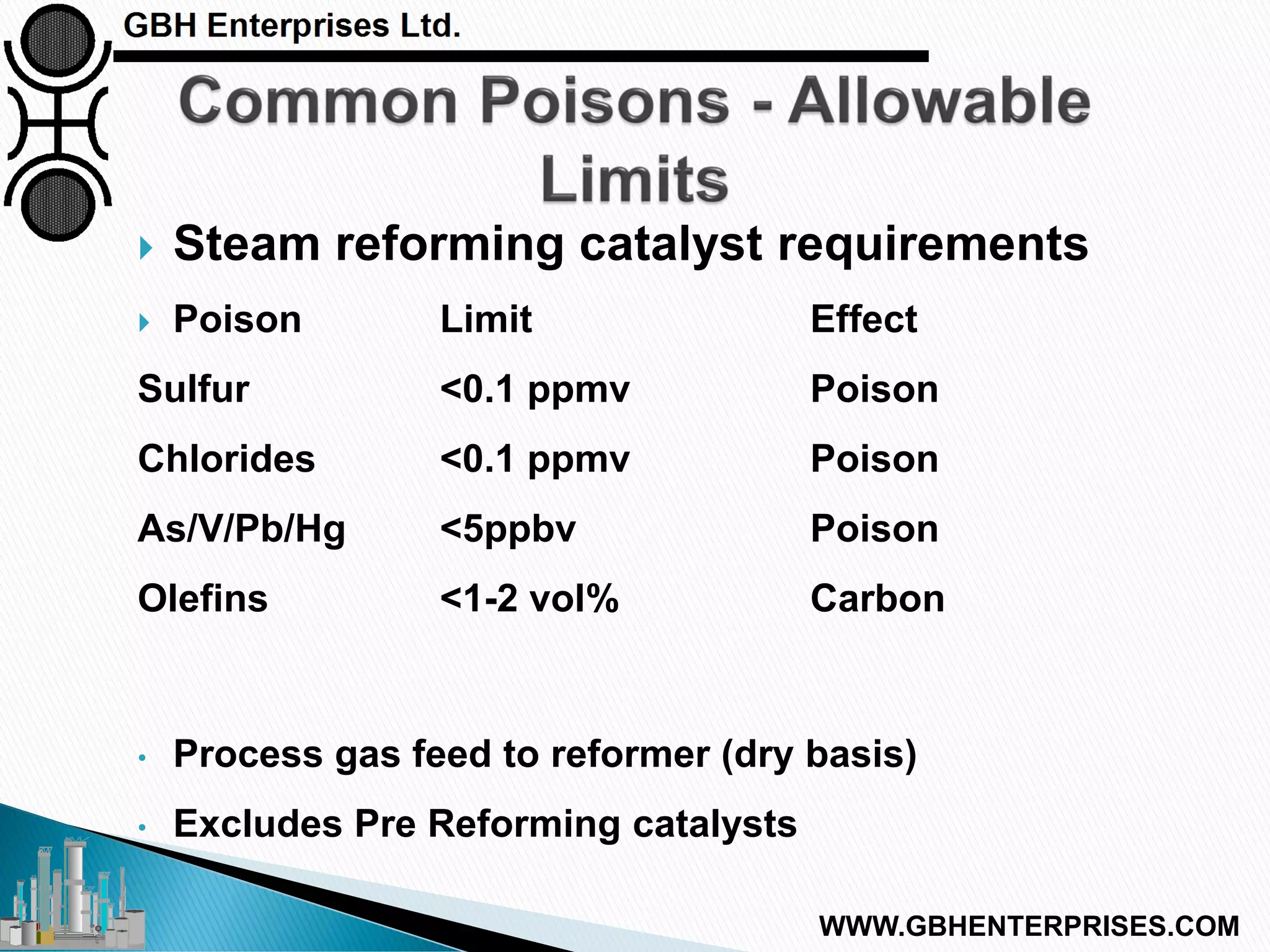  Steam reforming catalyst requirements
 Poison Limit Effect
Sulfur <0.1 ppmv Poison
Chlorides <0.1 ppmv Poison
As/V/Pb/Hg <5ppbv Poison
Olefins <1-2 vol% Carbon
• Process gas feed to reformer (dry basis)
• Excludes Pre Reforming catalysts
WWW.GBHENTERPRISES.COM
 