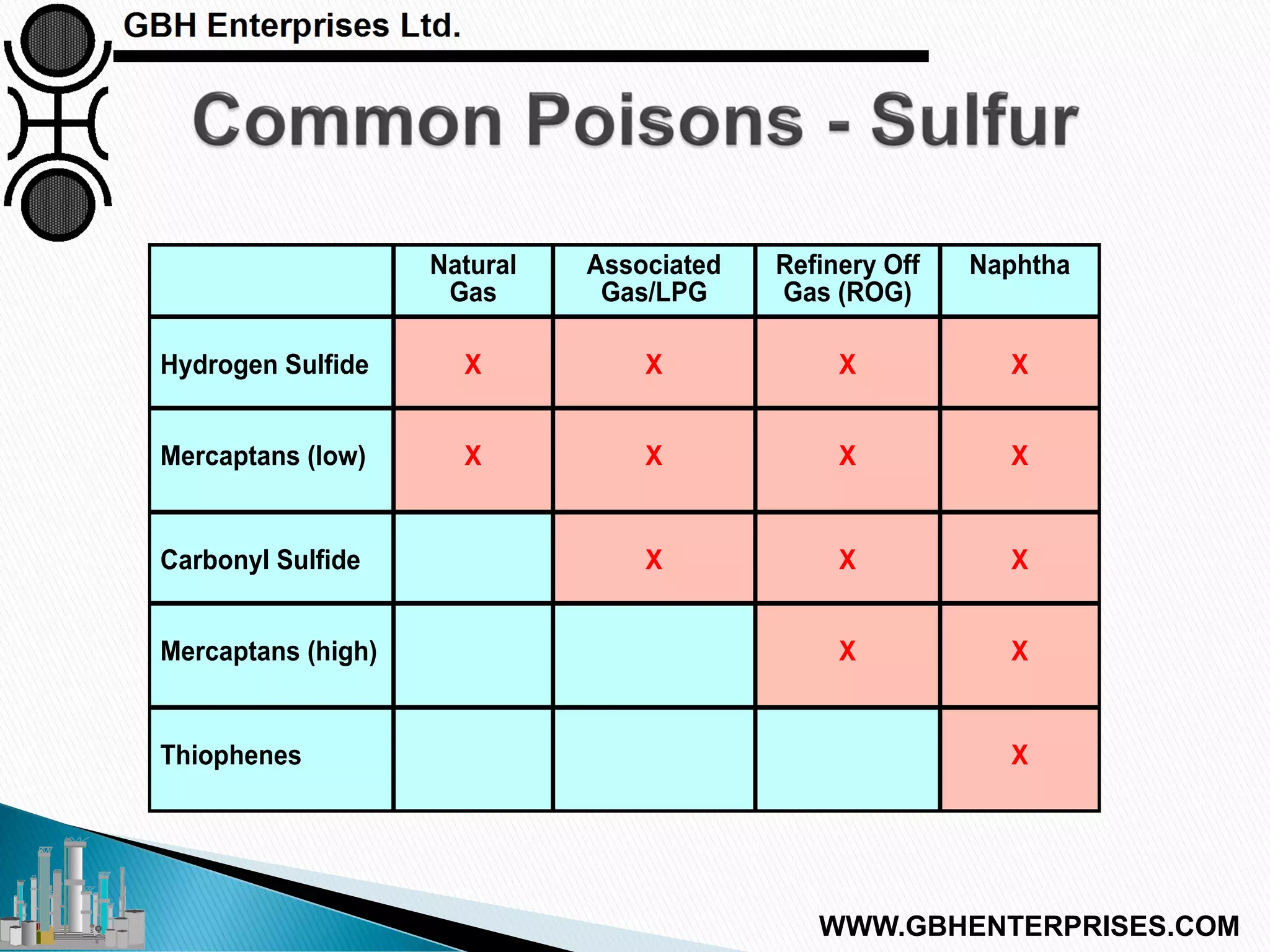 Natural
Gas
Associated
Gas/LPG
Refinery Off
Gas (ROG)
Naphtha
Hydrogen Sulfide X X X X
Mercaptans (low) X X X X
Carbonyl Sulfide X X X
Mercaptans (high) X X
Thiophenes X
WWW.GBHENTERPRISES.COM
 