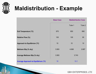 Base Case Maldistribution Case
Tube 1 Tube 2
Exit Temperature (°C) 870 850 890
Relative Flow (%) 100 105 95
Approach to Equilibrium (°C) 10 10 10
Methane Slip (% dry) 3.583 4.698 2.687
Average Methane Slip (% dry) 3.583 3.743
Average Approach to Equilibrium (°C) 10 13.1
 