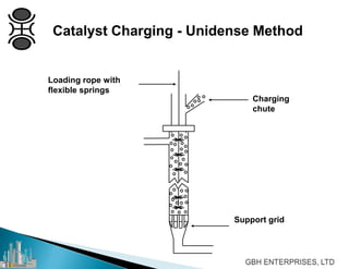 Catalyst Charging - Unidense Method
Support grid
Charging
chute
Loading rope with
flexible springs
 