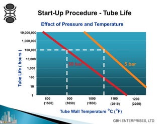 Effect of Pressure and Temperature
1
10
100
1,000
10,000
100,000
1,000,000
10,000,000
Tube Wall Temperature °C (°F)
TubeLife(hours)
800 900 1000 1100 1200
(1500) (1650) (1830) (2010) (2200)
5 bar30 bar
Start-Up Procedure - Tube Life
 