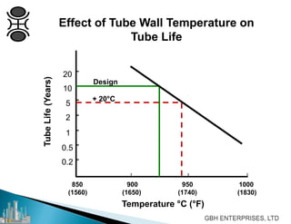 Effect of Tube Wall Temperature on
Tube Life
850 900 950 1000
(1560) (1650) (1740) (1830)
Temperature °C (°F)
TubeLife(Years)
Design
+ 20°C
20
10
2
5
1
0.5
0.2
 