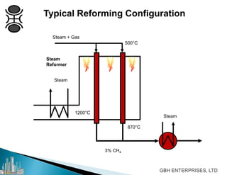 Typical Reforming Configuration
Steam
Steam
Steam + Gas
Steam
Reformer
500°C
870°C
1200°C
3% CH4
 