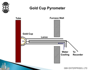 Gold Cup Pyrometer
Tube Furnace Wall
Water
Cooling
To
Recorder
Gold Cup
Lance
*
 