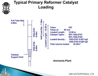 Typical Primary Reformer Catalyst
Loading
LoadedLength-12.98m
HalfLoadDip-7.38m
Tubes 352
Tubes id : 95 mm
Loaded Length : 12.98 m
Catalyst Types : 50% VSG-Z101
50% VSG-Z102
Loaded density : VSG-Z101 0.857 kg/l
VSG-Z102 0.828 kg/l
Total volume loaded 32.38m3
Full Tube Dip
0.89m
Catalyst
Support Grid
VSG-Z102
6.49m
VSG-Z101
6.49m
Ammonia Plant
 