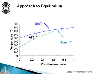 0
100
200
300
400
500
600
700
800
900
0 0.2 0.4 0.6 0.8 1
Fraction down tube
Temperature(°C)
Gas T
Eqm. T
ATE
Approach to Equilibrium
 