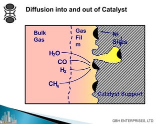 Diffusion into and out of Catalyst
Bulk
Gas
Gas
Fil
m
Ni
Sites
CO
H O2
H2
CH4
Catalyst Support
 