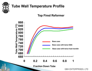 Tube Wall Temperature Profile
Top Fired Reformer
660
680
700
720
740
760
780
800
820
840
860
0 0.2 0.4 0.6 0.8 1
Fraction Down Tube
TubeWallTemperature(°C)
Base case with twice GSA
Base case with twice heat transfer
Base case
 