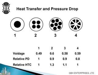 Heat Transfer and Pressure Drop
1 2 3 4
1 2 3 4
Voidage 0.49 0.6 0.58 0.59
Relative PD 1 0.9 0.9 0.8
Relative HTC 1 1.3 1.1 1
 