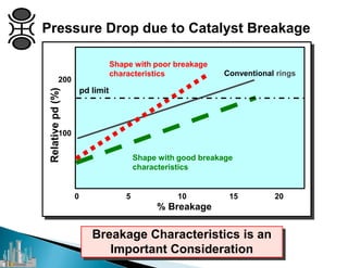 Pressure Drop due to Catalyst Breakage
Relativepd(%)
% Breakage
100
200
0 5 10 15 20
pd limit
Shape with good breakage
characteristics
Shape with poor breakage
characteristics Conventional rings
Breakage Characteristics is an
Important Consideration
 