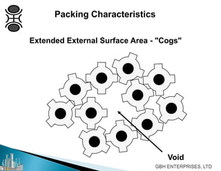 Packing Characteristics
Extended External Surface Area - "Cogs"
Void
 
