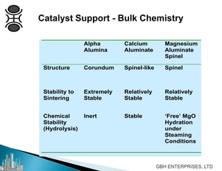 Catalyst Support - Bulk Chemistry
Alpha
Alumina
Calcium
Aluminate
Magnesium
Aluminate
Spinel
Structure Corundum Spinel-like Spinel
Stability to
Sintering
Extremely
Stable
Relatively
Stable
Relatively
Stable
Chemical
Stability
(Hydrolysis)
Inert Stable ‘Free’ MgO
Hydration
under
Steaming
Conditions
 