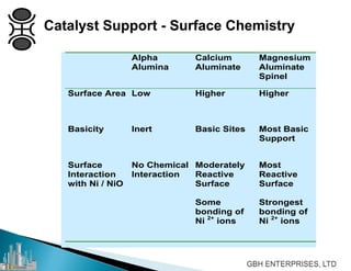 Catalyst Support - Surface Chemistry
Alpha
Alumina
Calcium
Aluminate
Magnesium
Aluminate
Spinel
Surface Area Low Higher Higher
Basicity Inert Basic Sites Most Basic
Support
Surface
Interaction
with Ni / NiO
No Chemical
Interaction
Moderately
Reactive
Surface
Some
bonding of
Ni 2+
ions
Most
Reactive
Surface
Strongest
bonding of
Ni 2+
ions
 