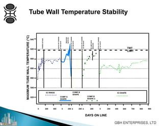 Tube Wall Temperature Stability
0 200 400
820
840
860
880
900
920
940
DAYS ON LINE
ICI RINGS
COMP A
SHAPE
COMP B
SHAPE
COMP B
SHAPE 2
ICI SHAPE
POWEROUTAGE
CATALYSTCHANGE
AT584DAYS
REDUCED
CATALYSTCHANGE
AT280DAYS
PDLIMITRATE
REDUCED
CATALYSTCHANGE
AT421DAYS
0 0 0 0200 400200 200 200
TWT
LIMIT
RATE25%
CATALYSTCHANGE
AT258DAYS
600 700 800 900
MAXIMUMTUBEWALLTEMPERATURE(°C)
 