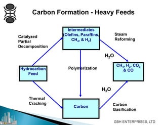 Carbon Formation - Heavy Feeds
Hydrocarbon
Feed
Intermediates
(Olefins, Paraffins,
CH4, & H2)
Carbon
CH4, H2, CO2
& CO
Catalyzed
Partial
Decomposition
Thermal
Cracking
Polymerization
Steam
Reforming
Carbon
Gasification
H2O
H2O
 