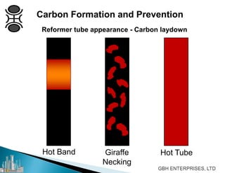 Carbon Formation and Prevention
Giraffe
Necking
Hot TubeHot Band
Reformer tube appearance - Carbon laydown
 