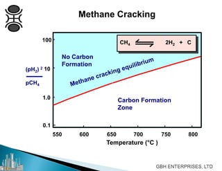 Methane Cracking
100
10
1.0
0.1
Temperature (°C )
(pH2) 2
pCH4
Carbon Formation
Zone
No Carbon
Formation
CH4 2H2 + C
550 600 650 700 750 800
 