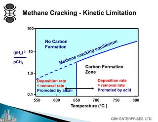 Methane Cracking - Kinetic Limitation
Carbon Formation
Zone
No Carbon
Formation
Deposition rate
< removal rate
Promoted by alkali
Deposition rate
> removal rate
Promoted by acid
550 600 650 700 750 800
Temperature (°C )
100
10
1.0
0.1
(pH2) 2
pCH4
 