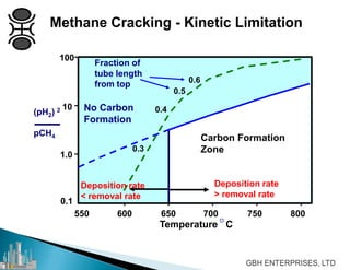 Methane Cracking - Kinetic Limitation
0.6
0.5
0.4
0.3
Fraction of
tube length
from top
550 600 750 800
Temperature C
100
10
1.0
0.1
Carbon Formation
Zone
No Carbon
Formation
Deposition rate
< removal rate
Deposition rate
> removal rate
650 700650 700
O
(pH2) 2
pCH4
 