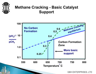 Methane Cracking - Basic Catalyst
Support
0.6
0.5
0.4
0.3
0.25
More basic
support
550 600 800
Temperature C
100
1.0
0.1
No Carbon
Formation
650 700 750
10
Carbon Formation
Zone
O
(pH2) 2
pCH4
 