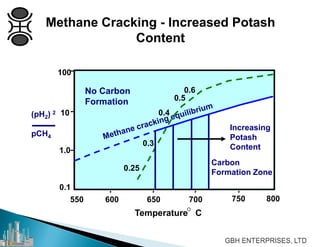 Methane Cracking - Increased Potash
Content
Carbon
Formation Zone
Increasing
Potash
Content
550 600 800
Temperature C
100
1.0
0.1
No Carbon
Formation
650 700 750
10
0.6
0.5
0.4
0.3
0.25
O
(pH2) 2
pCH4
 