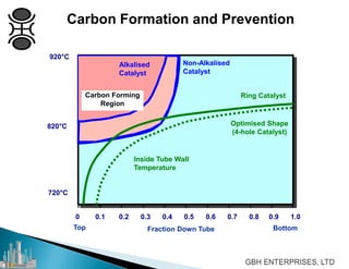 Carbon Formation and Prevention
Fraction Down TubeTop Bottom
Non-Alkalised
Catalyst
Ring Catalyst
Optimised Shape
(4-hole Catalyst)
Inside Tube Wall
Temperature
920°C
820°C
720°C
0 0.1 0.2 0.3 0.4 0.5 0.6 0.7 0.8 0.9 1.0
Alkalised
Catalyst
Carbon Forming
Region
 
