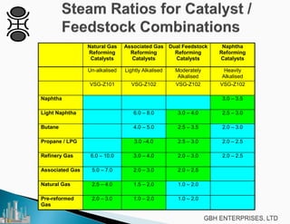 Natural Gas
Reforming
Catalysts
Associated Gas
Reforming
Catalysts
Dual Feedstock
Reforming
Catalysts
Naphtha
Reforming
Catalysts
Un-alkalised Lightly Alkalised Moderately
Alkalised
Heavily
Alkalised
VSG-Z101 VSG-Z102 VSG-Z102 VSG-Z102
Naphtha 3.0 – 3.5
Light Naphtha 6.0 – 8.0 3.0 – 4.0 2.5 – 3.0
Butane 4.0 – 5.0 2.5 – 3.5 2.0 – 3.0
Propane / LPG 3.0 –4.0 2.5 – 3.0 2.0 – 2.5
Refinery Gas 6.0 – 10.0 3.0 – 4.0 2.0 – 3.0 2.0 – 2.5
Associated Gas 5.0 – 7.0 2.0 – 3.0 2.0 – 2.5
Natural Gas 2.5 – 4.0 1.5 – 2.0 1.0 – 2.0
Pre-reformed
Gas
2.0 – 3.0 1.0 – 2.0 1.0 – 2.0
 