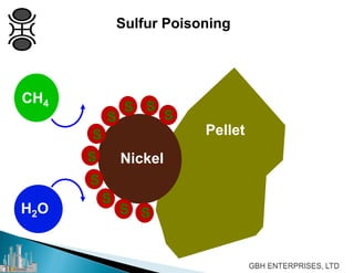Sulfur Poisoning
Pellet
S
SS
S
S
S
S
S
S S
Nickel
CH4
H2O
 