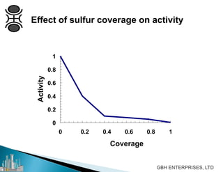 Effect of sulfur coverage on activity
0
0.2
0.4
0.6
0.8
1
0 0.2 0.4 0.6 0.8 1
Coverage
Activity
 
