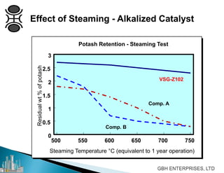 Effect of Steaming - Alkalized Catalyst
Steaming Temperature °C (equivalent to 1 year operation)
Potash Retention - Steaming Test
500 550 600 650 700 750
0
0.5
1
1.5
2
2.5
3
Residualwt%ofpotash
VSG-Z102
Comp. A
Comp. B
 