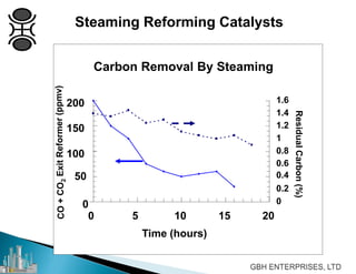 Steaming Reforming Catalysts
Carbon Removal By Steaming
50
0
100
150
200
1.2
0
0.2
0.4
0.6
0.8
1
1.4
1.6
Time (hours)
0 5 10 15 20
ResidualCarbon(%)
 